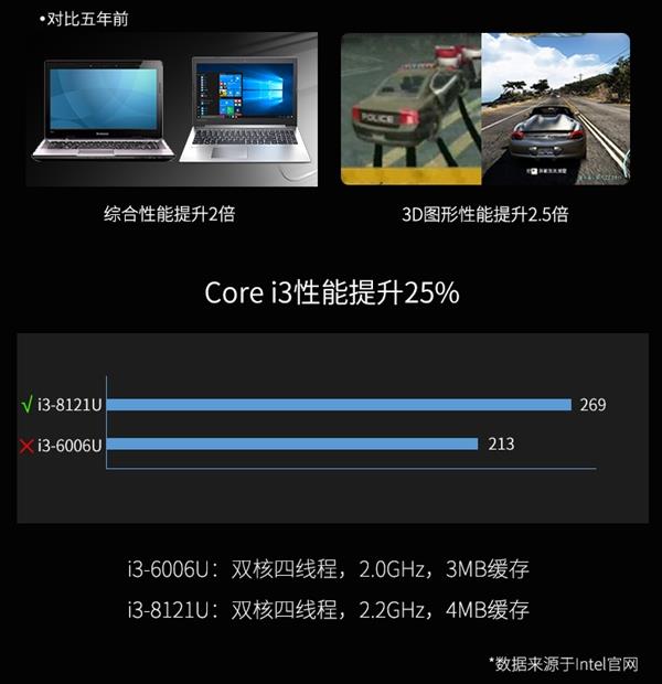 Intel正式公布首颗10nm处理器i3-8121U：支持LPDDR4内存