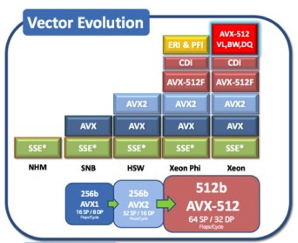 Intel 10nm露出尖尖角：主流首次支持AVX-512指令集