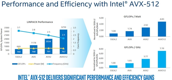 Intel 10nm露出尖尖角：主流首次支持AVX-512指令集