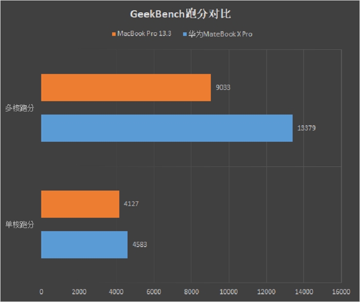 华为MateBook Pro对比苹果MBP：谁更强？