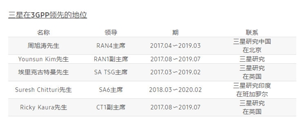 三星举办3GPP工作组最终会议 将确定5G商业化标准