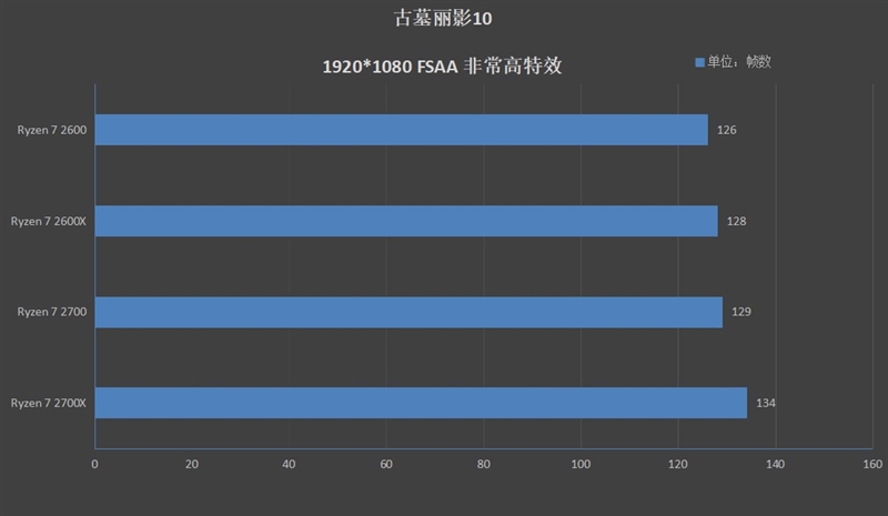 StoreMI引发硬盘革命！AMD Ryzen 7 2700/5 2600评测：性价比再次成神