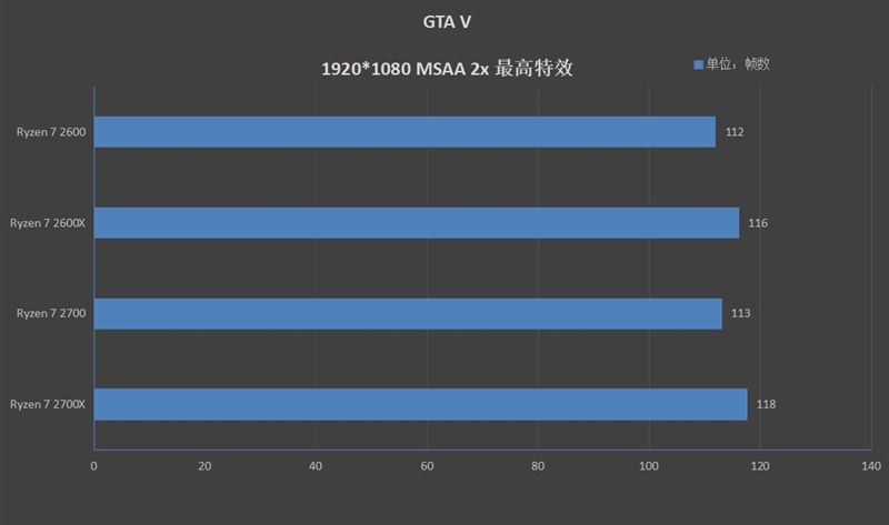 StoreMI引发硬盘革命！AMD Ryzen 7 2700/5 2600评测：性价比再次成神