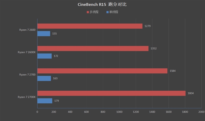 StoreMI引发硬盘革命！AMD Ryzen 7 2700/5 2600评测：性价比再次成神