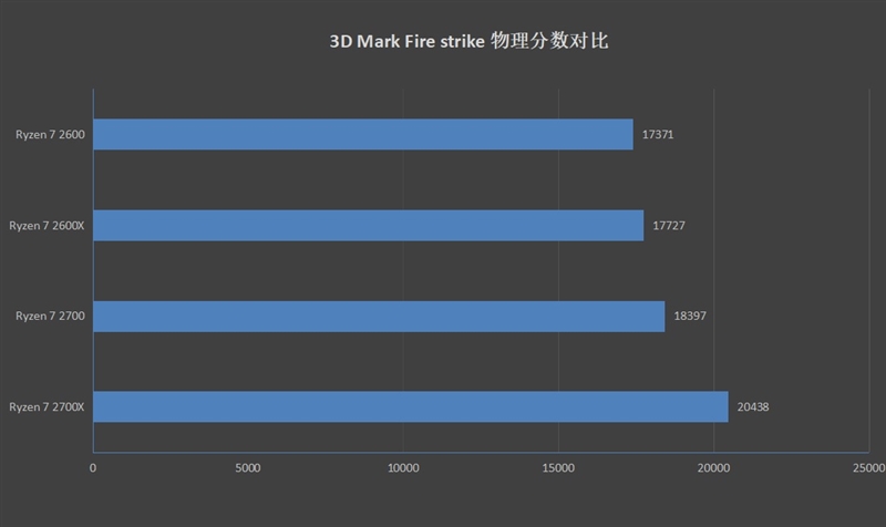 StoreMI引发硬盘革命！AMD Ryzen 7 2700/5 2600评测：性价比再次成神