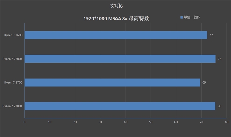 StoreMI引发硬盘革命！AMD Ryzen 7 2700/5 2600评测：性价比再次成神