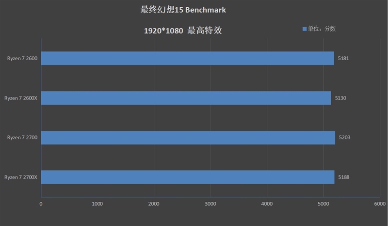 StoreMI引发硬盘革命！AMD Ryzen 7 2700/5 2600评测：性价比再次成神