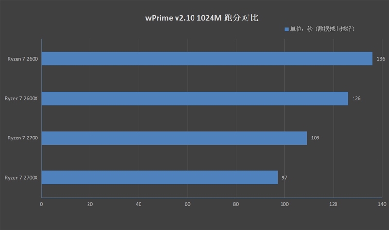 StoreMI引发硬盘革命！AMD Ryzen 7 2700/5 2600评测：性价比再次成神