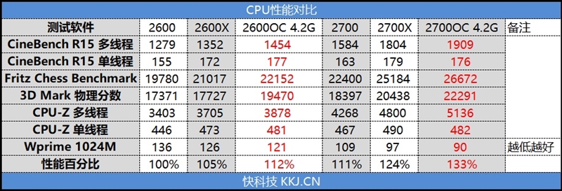 StoreMI引发硬盘革命！AMD Ryzen 7 2700/5 2600评测：性价比再次成神