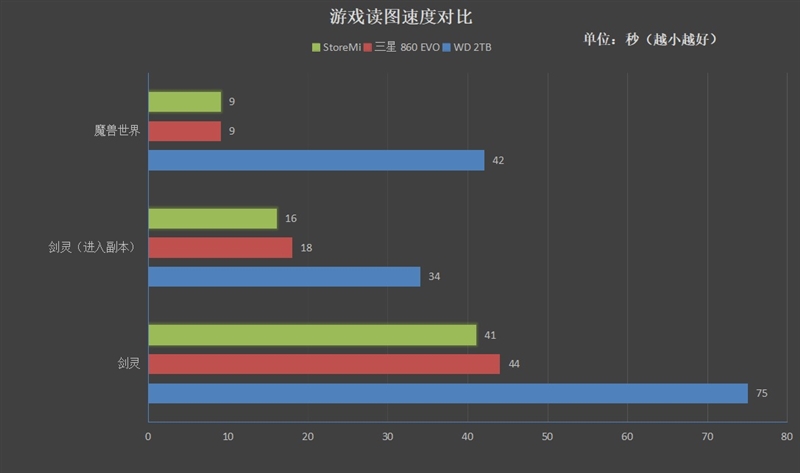 StoreMI引发硬盘革命！AMD Ryzen 7 2700/5 2600评测：性价比再次成神