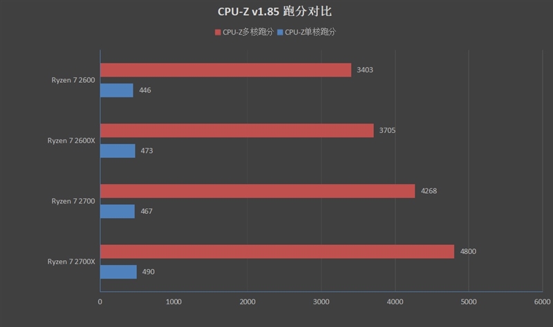 StoreMI引发硬盘革命！AMD Ryzen 7 2700/5 2600评测：性价比再次成神