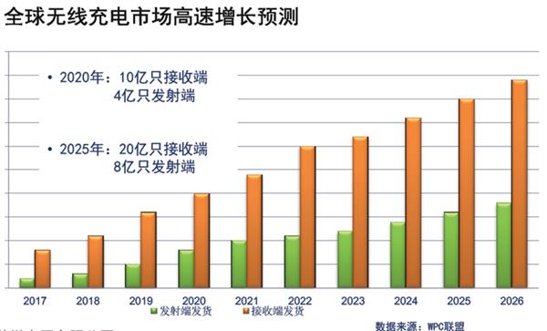 无线充电市场有多大？看完WPC报告吓尿了