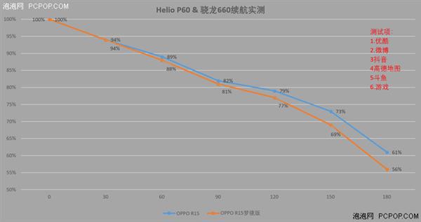 Helio P60性能实测：性能/AI/功耗表现全面无短板