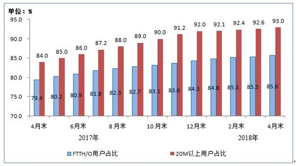 工信部：100Mbps及以上固定宽带接入率达47.1% 