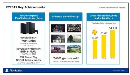 索尼：PS4正进入生命周期最后阶段 销量达7900万
