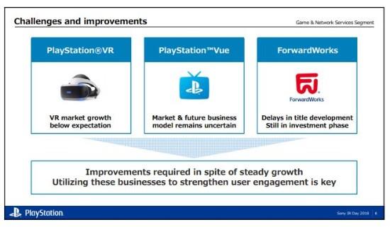 索尼：PS4正进入生命周期最后阶段 销量达7900万