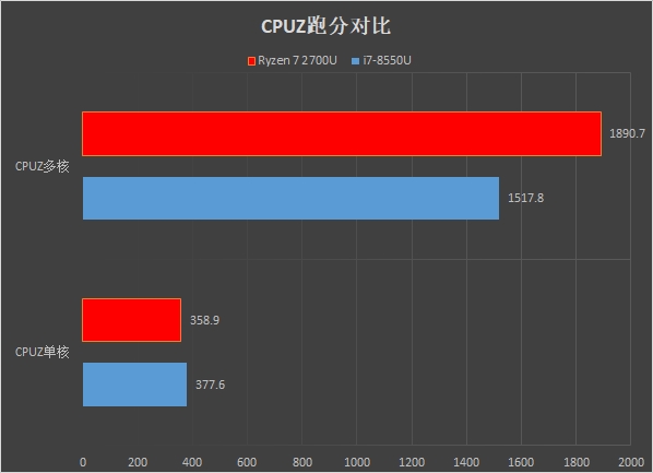 核显战翻独显？Ryzen/i7移动处理器对比评测：轻薄本之光