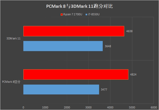 核显战翻独显？Ryzen/i7移动处理器对比评测：轻薄本之光