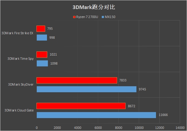 核显战翻独显？Ryzen/i7移动处理器对比评测：轻薄本之光