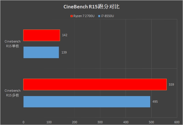 核显战翻独显？Ryzen/i7移动处理器对比评测：轻薄本之光