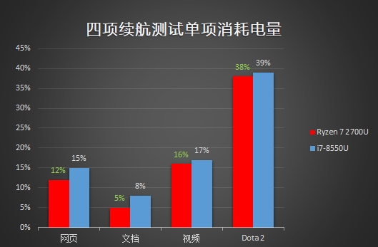 核显战翻独显？Ryzen/i7移动处理器对比评测：轻薄本之光