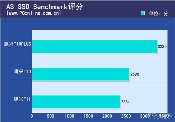 建兴T10PLUS性能测试：首款国产忆芯主控SSD