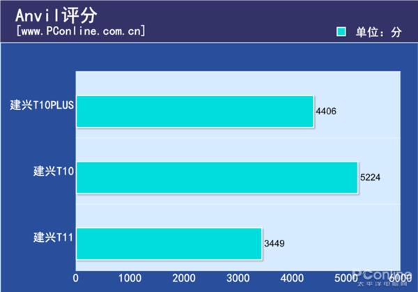 建兴T10PLUS性能测试：首款国产忆芯主控SSD