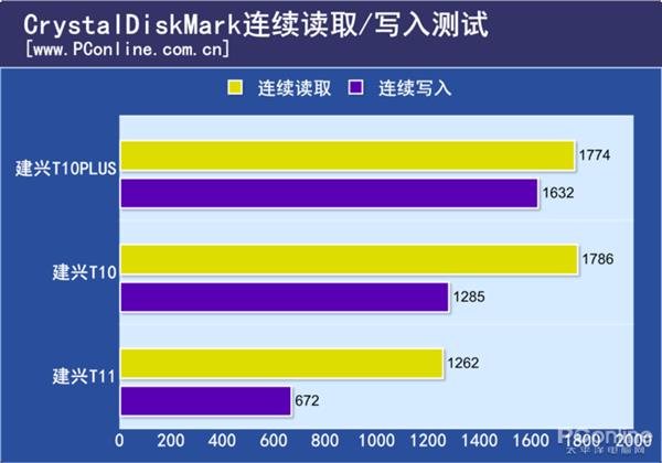 建兴T10PLUS性能测试：首款国产忆芯主控SSD