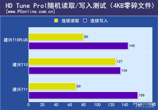 建兴T10PLUS性能测试：首款国产忆芯主控SSD