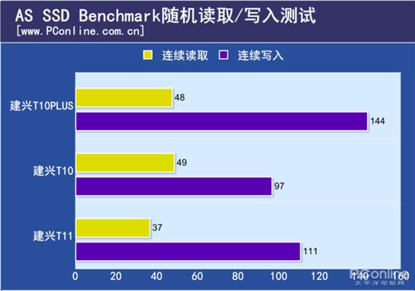 建兴T10PLUS性能测试：首款国产忆芯主控SSD