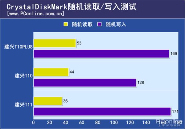 建兴T10PLUS性能测试：首款国产忆芯主控SSD