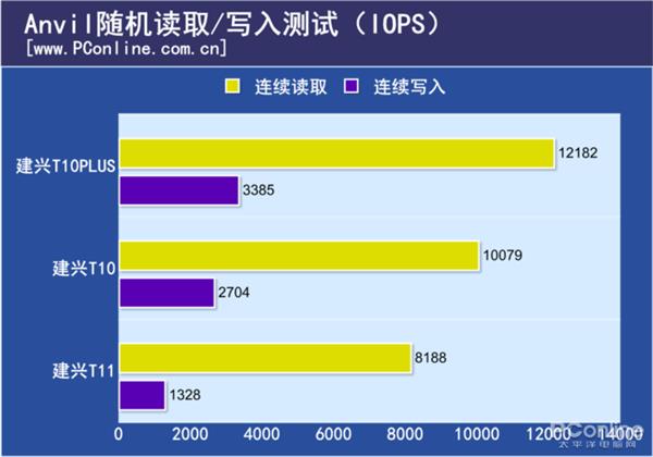 建兴T10PLUS性能测试：首款国产忆芯主控SSD