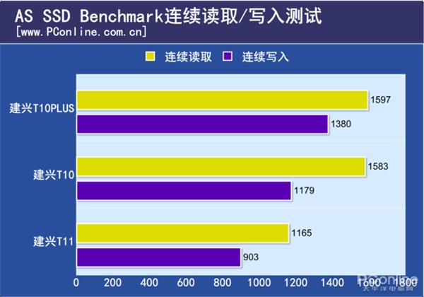 建兴T10PLUS性能测试：首款国产忆芯主控SSD