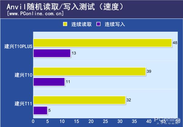 建兴T10PLUS性能测试：首款国产忆芯主控SSD