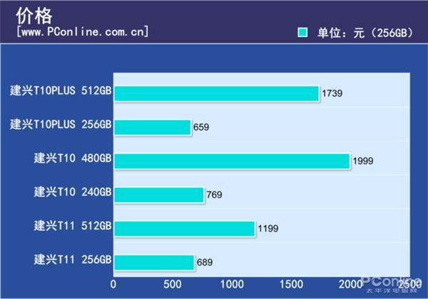 建兴T10PLUS性能测试：首款国产忆芯主控SSD