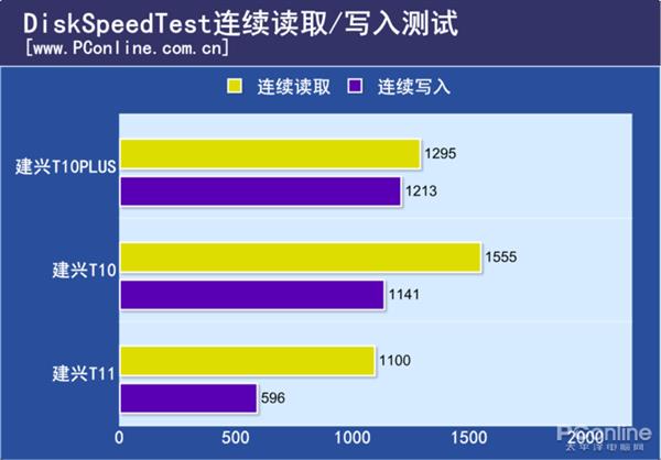 建兴T10PLUS性能测试：首款国产忆芯主控SSD