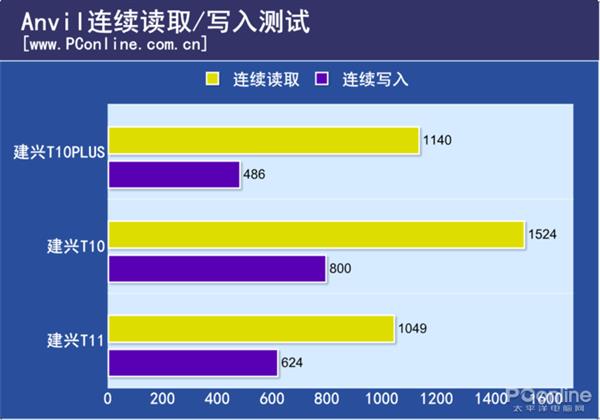 建兴T10PLUS性能测试：首款国产忆芯主控SSD