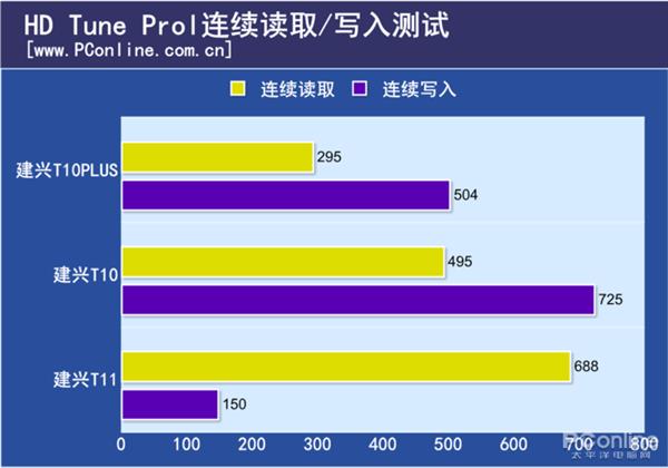 建兴T10PLUS性能测试：首款国产忆芯主控SSD