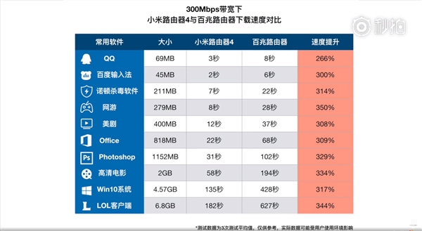 <a href='http://www.mi.com/' target='_blank'><u>小米</u></a>路由器4下载实测：速度给力