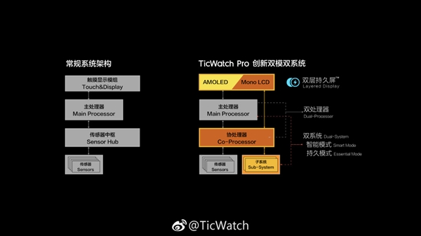 续航30天！出门问问发布旗舰手表TicWatch Pro：智能双屏