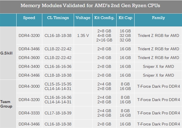 十铨推AMD锐龙2专用电竞内存：16GB DDR4-3466