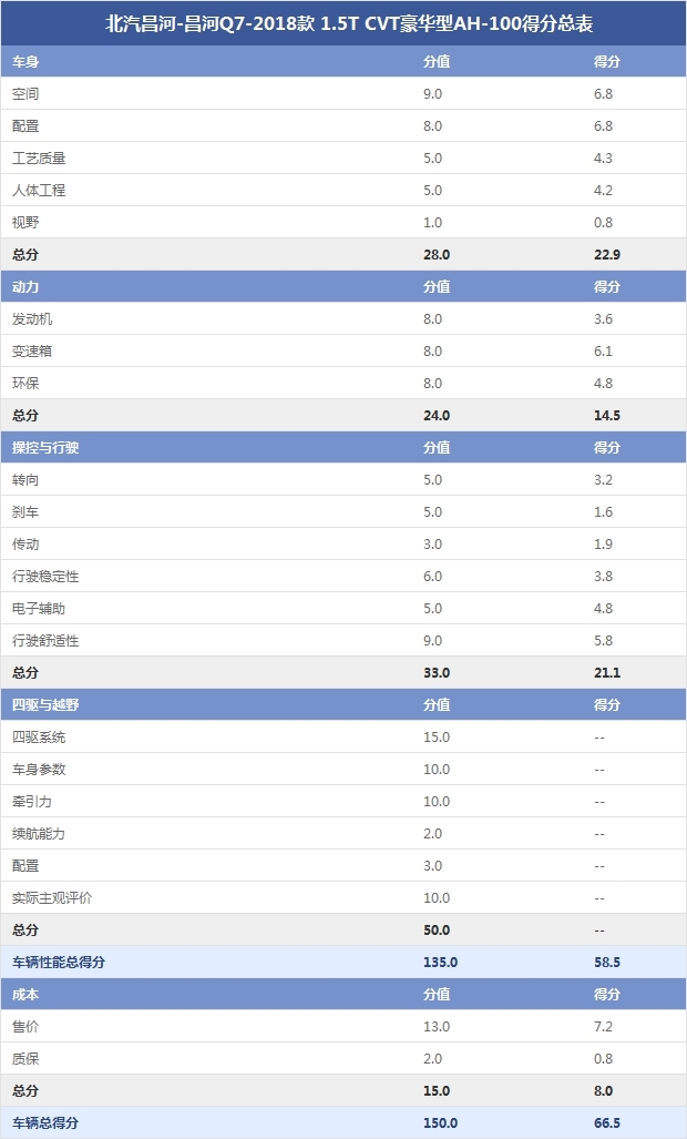 北汽昌河-昌河Q7-2018款 1.5T CVT豪华型AH-100得分总表