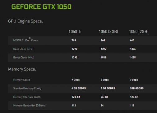 技嘉GTX 1050 3GB上架：16nm工艺、频率接近1.6GHz