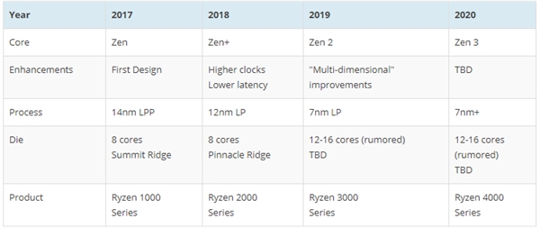 Intel变追赶者？AMD Zen 2被曝12核起步：7nm下火力全开