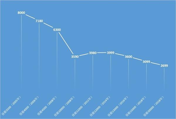 00后可能想不到 当年我们玩摄影有多难