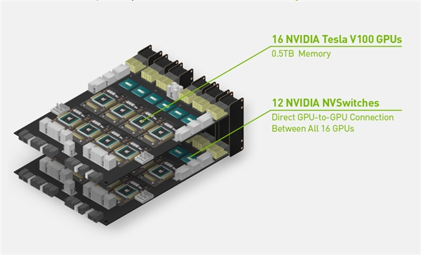 16块Tesla V100计算卡合体！NVIDIA造顶级计算平台