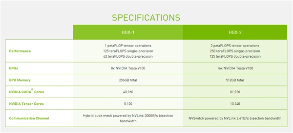 16块Tesla V100计算卡合体！NVIDIA造顶级计算平台