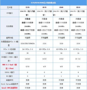 Z370/H370/B360/H310主板详细对比：看完明白了