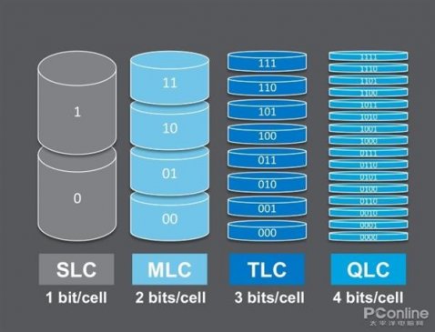 QLC闪存性能低、可靠性渣？但取代HDD的就会是它