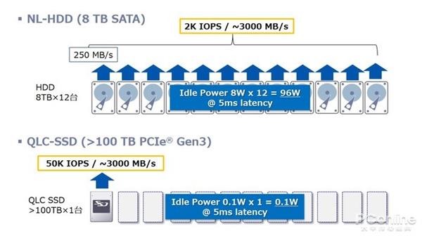 QLC闪存性能低、可靠性渣？但取代HDD的就会是它